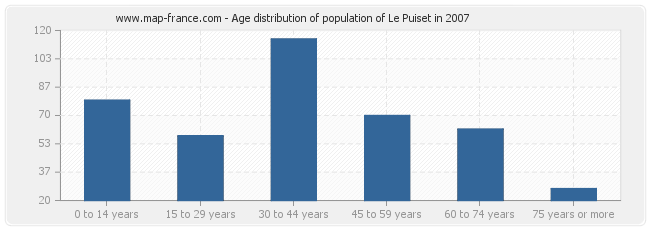 Age distribution of population of Le Puiset in 2007